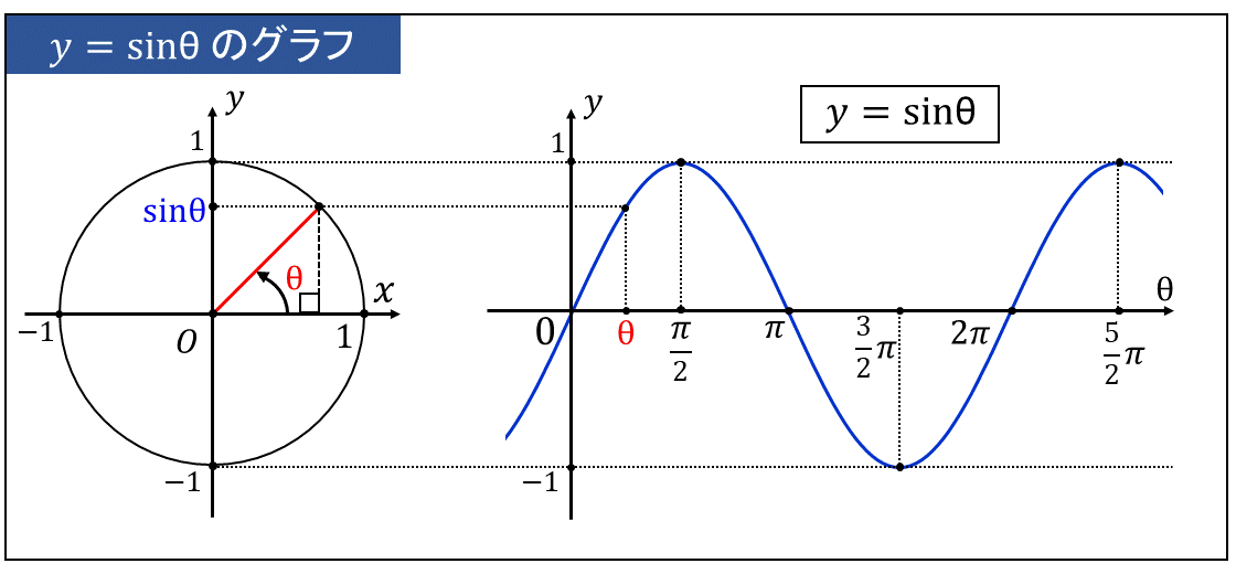 三角関数y=sinθのグラフ | 単位円と角度の関係